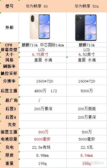 1000元左右的华为手机，选华为畅享60还是华为畅享 50z？